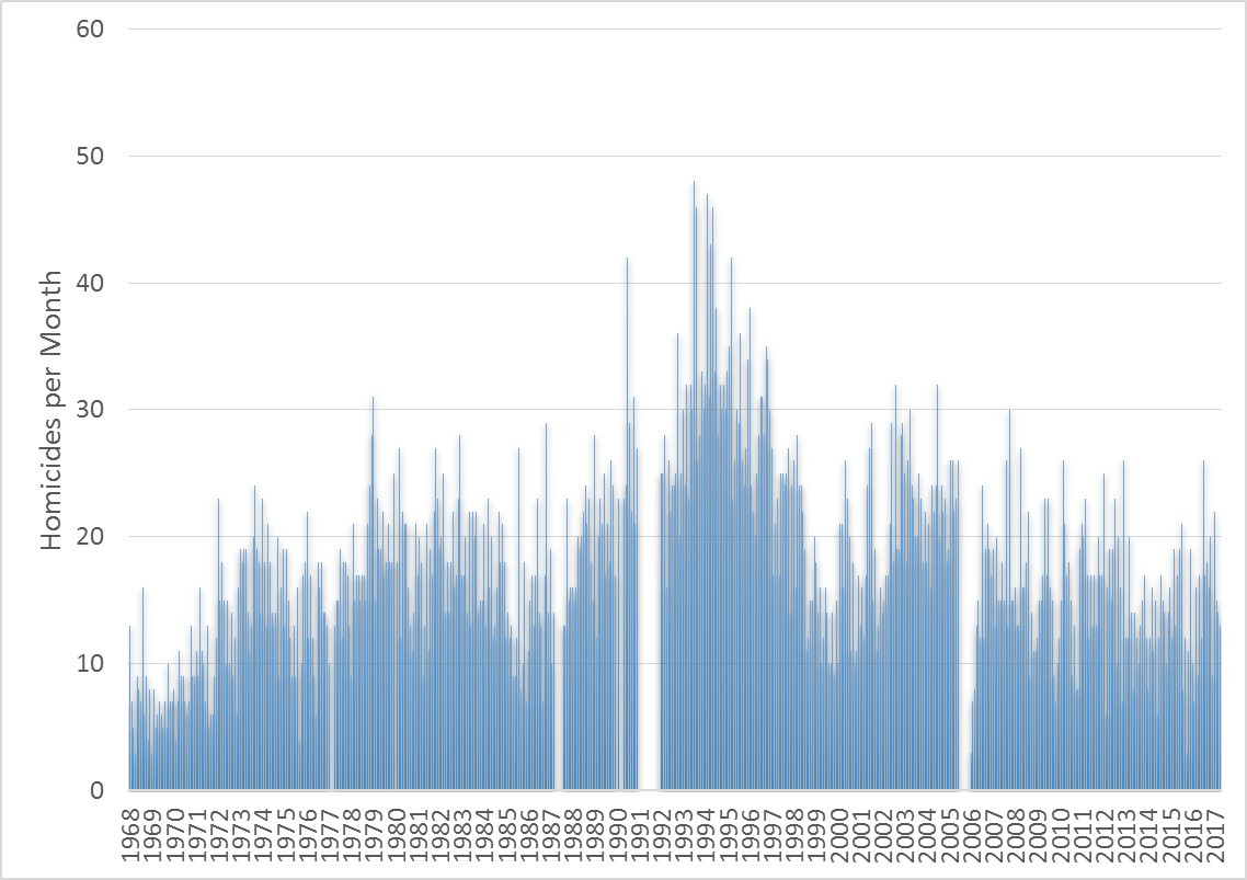 Data on New Orleans Homicides from 1968 to Present Available Online